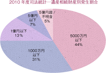 2010年度司法統計─遺産相続財産別発生割合